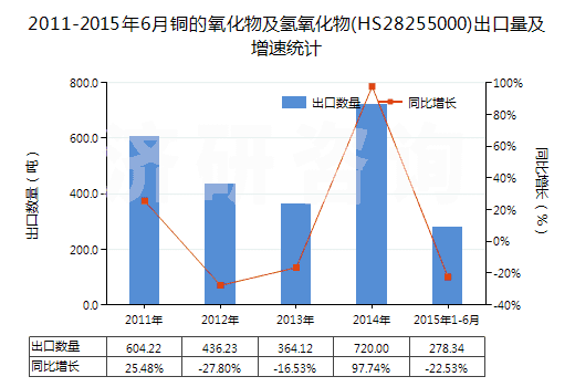 2011-2015年6月銅的氧化物及氫氧化物(HS28255000)出口量及增速統(tǒng)計(jì) 2011-2015年6月銅的氧化物及氫氧化物(HS28255000)出口量及增速統(tǒng)計(jì)